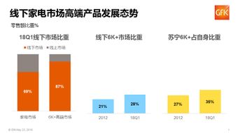 高端家電銷售增速遠(yuǎn)超行業(yè) 蘇寧縣鎮(zhèn)店加速市場(chǎng)消費(fèi)升級(jí)