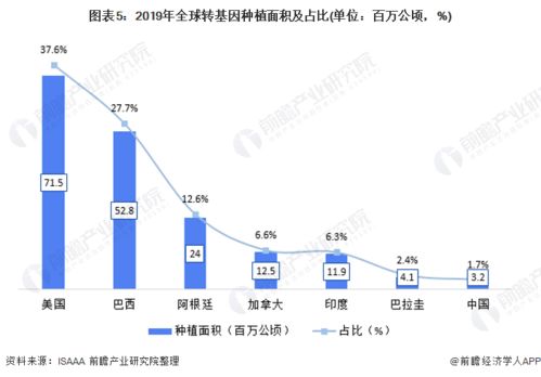 行業(yè)深度 十張圖了解2021年全球轉(zhuǎn)基因市場(chǎng)發(fā)展現(xiàn)狀 各國(guó)對(duì)轉(zhuǎn)基因發(fā)展態(tài)度迥異