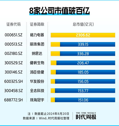 珠海a股資本地圖 40家上市公司,市值近五千億,創(chuàng)造超17萬個(gè)工作崗位