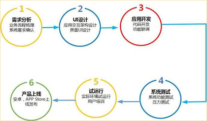 一款A(yù)PP的完整開發(fā)流程
