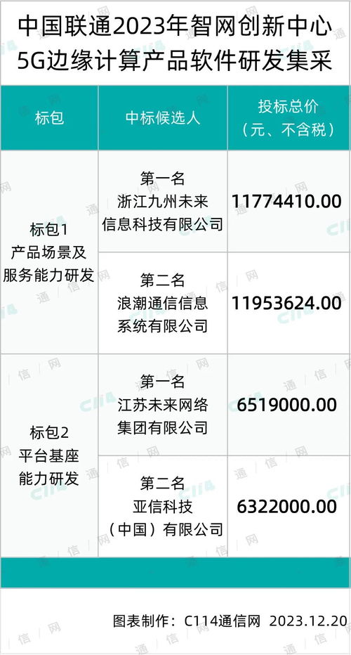 中國聯(lián)通智網(wǎng)創(chuàng)新中心5g邊緣計(jì)算產(chǎn)品軟件研發(fā)項(xiàng)目集采 九州未來 浪潮 未來 亞信入圍